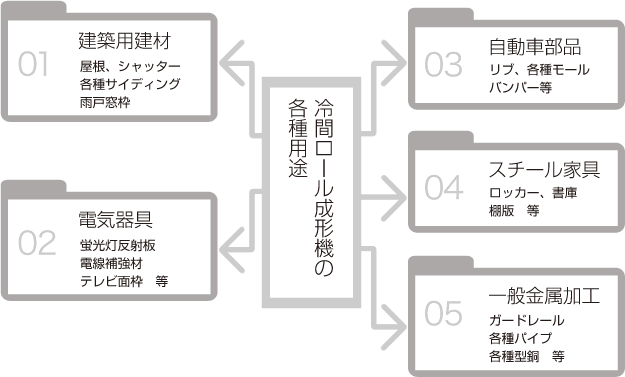 冷間ロール成形機の各種用途